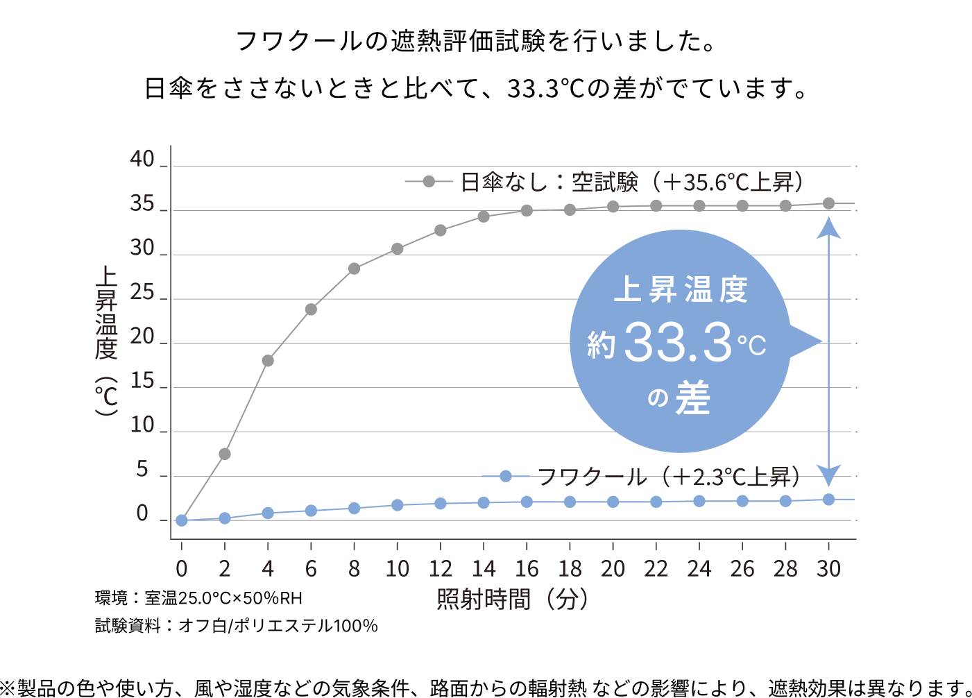 遮熱評価試験のグラフ
